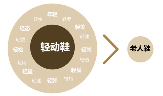 輕動(dòng)鞋 輕動(dòng)鞋