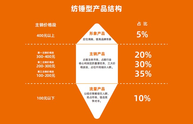 紡錘型產(chǎn)品結(jié)構(gòu) 紡錘型產(chǎn)品結(jié)構(gòu)