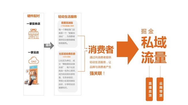 輕動(dòng)云營(yíng)銷計(jì)劃 