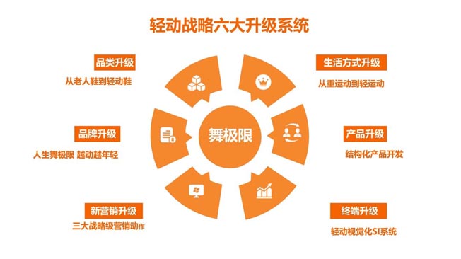 輕動(dòng)戰(zhàn)略六大升級(jí)系統(tǒng) 輕動(dòng)戰(zhàn)略六大升級(jí)系統(tǒng)