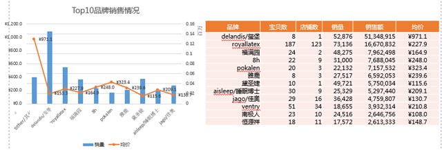 乳膠枕市場目前陷入低價競爭 乳膠枕市場目前陷入低價競爭