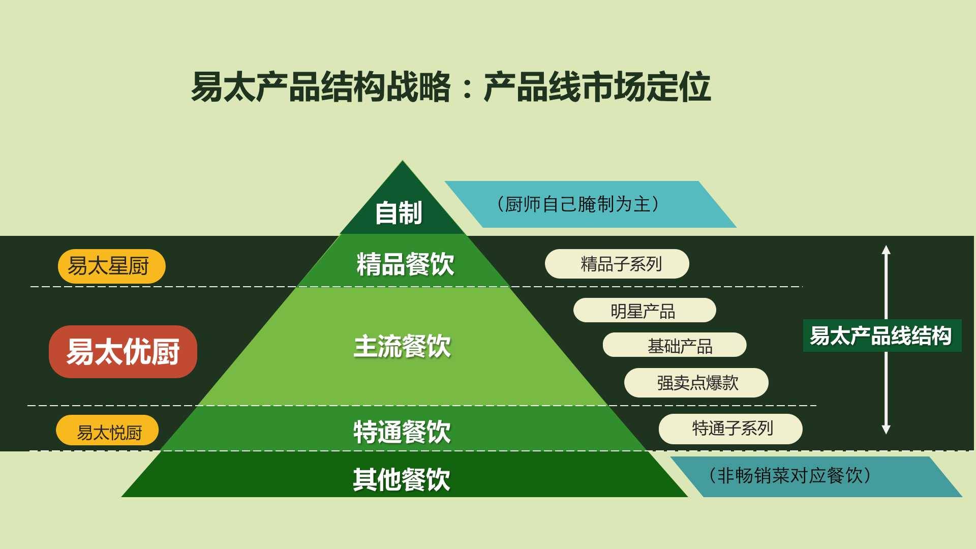 歐賽斯超級(jí)品牌引擎®?新冠軍商業(yè)實(shí)戰(zhàn)案例:易太食品