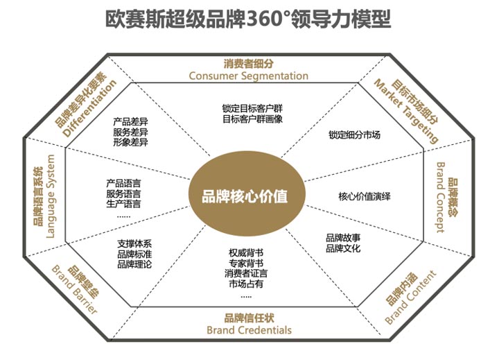 歐賽斯超級(jí)品牌引擎®?新冠軍商業(yè)實(shí)戰(zhàn)案例:易太食品
