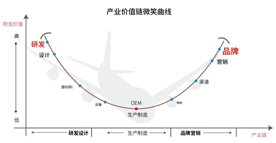 產業(yè)價值鏈微笑曲線 產業(yè)價值鏈微笑曲線