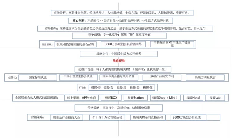 極暖良品品牌全案服務