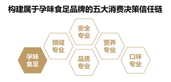 歐賽斯超級(jí)品牌引擎® 新冠軍商業(yè)實(shí)戰(zhàn)案例:孕味食足