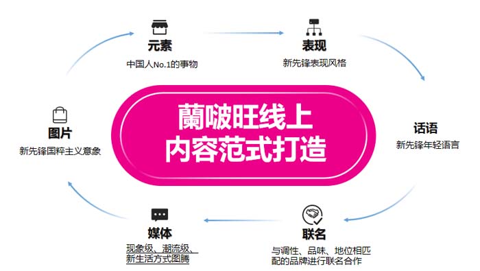 歐賽斯超級品牌引擎® 新冠軍商業(yè)實戰(zhàn)案例:蘭啵旺