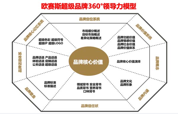 歐賽斯超級(jí)品牌引擎® 新冠軍商業(yè)實(shí)戰(zhàn)案例:孕味食足