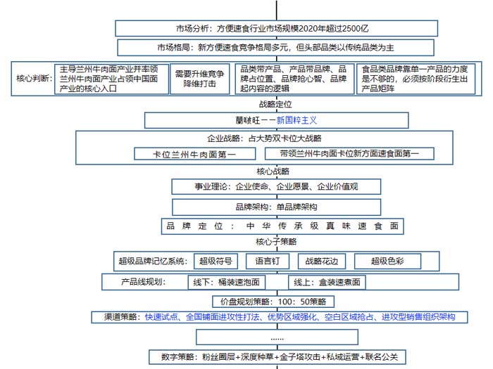 歐賽斯超級品牌引擎® 新冠軍商業(yè)實戰(zhàn)案例:蘭啵旺