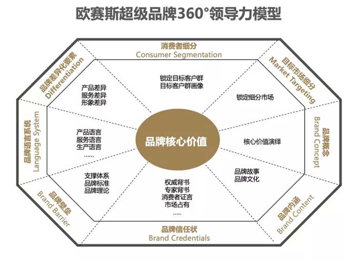 歐賽斯超級品牌引擎® 新冠軍商業(yè)實戰(zhàn)案例:蘭啵旺