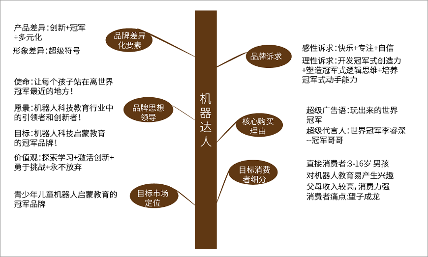 機器達(dá)人品牌樹狀圖