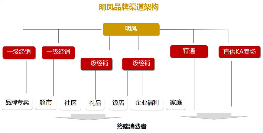 明鳳品牌渠道架構(gòu) 明鳳品牌渠道架構(gòu)