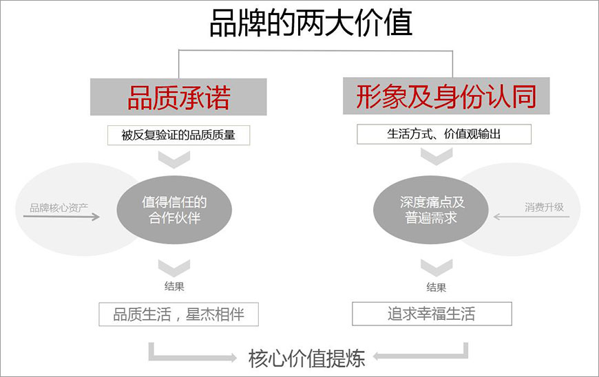 星杰品牌的兩大價(jià)值 星杰品牌的兩大價(jià)值