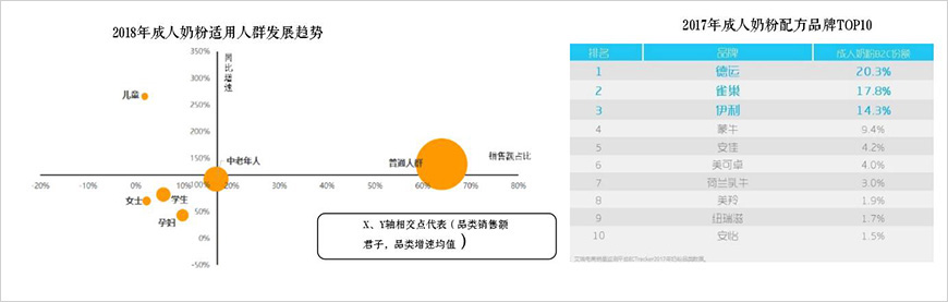 成人奶粉快速成長(zhǎng)，專業(yè)品牌獲得競(jìng)爭(zhēng)優(yōu)勢(shì)
