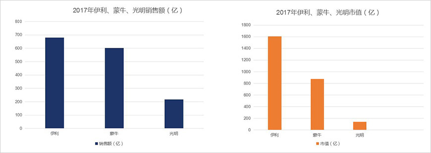 昔日三強(qiáng)，銷售額、市值差距拉大
