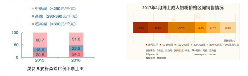消費(fèi)者需求日趨高端化（嬰幼兒奶粉&成人奶粉）
