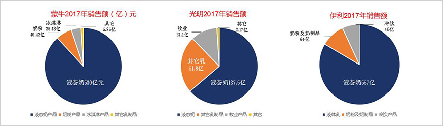 光明液態(tài)奶、奶粉銷售額落后于蒙牛、伊利