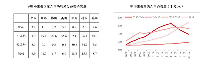 低溫奶產(chǎn)品未來(lái)成為市場(chǎng)主力