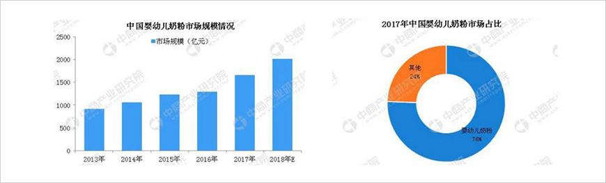 中國(guó)奶粉市場(chǎng)逐漸增長(zhǎng)，嬰幼兒奶粉是行業(yè)主戰(zhàn)場(chǎng)