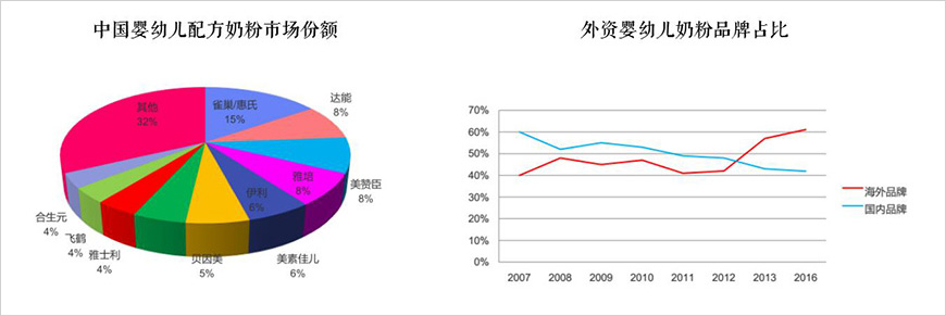 進(jìn)口嬰配奶格局穩(wěn)定，外資維持50%以上份額