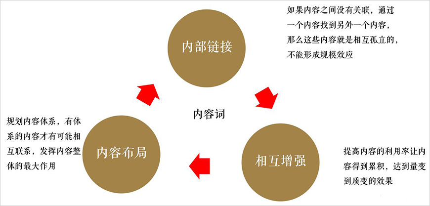 構(gòu)建內(nèi)容協(xié)同性
