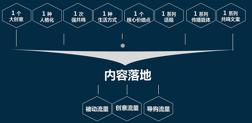 內(nèi)容營銷大策略 內(nèi)容營銷大策略