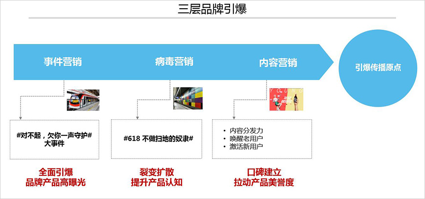 美的掃地機(jī)器人營銷升級路徑