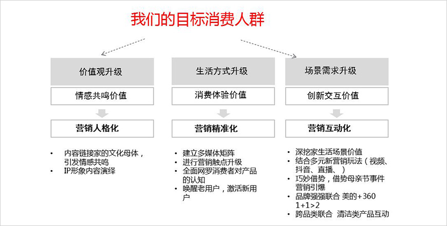 美的掃地機(jī)器人營銷升級路徑