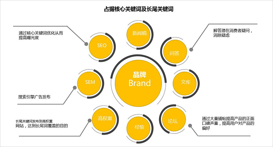 搜索入口內(nèi)容營銷
