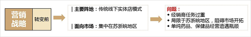 華信生物藥業(yè)營銷模式研究（轉變前）