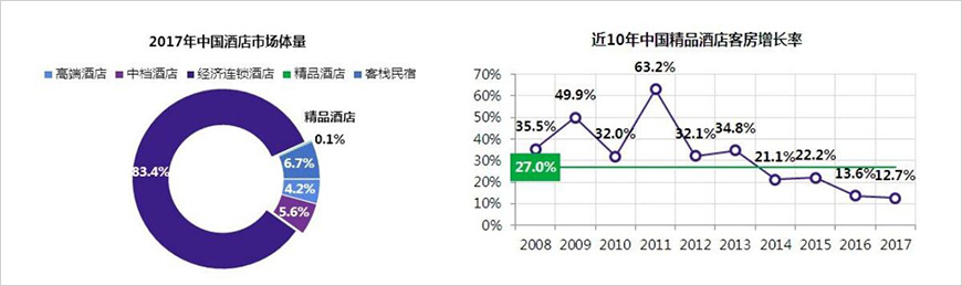 國內精品酒店規(guī)模不足0.1%，增速放緩