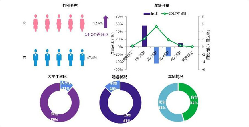人群基本屬性：女性消費提高，90后與60后表現(xiàn)突出