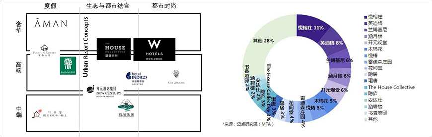 悅榕莊占主導地位，國內品牌規(guī)模相對較小