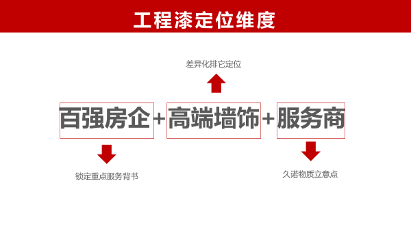 久諾集團品牌全案服務(wù)