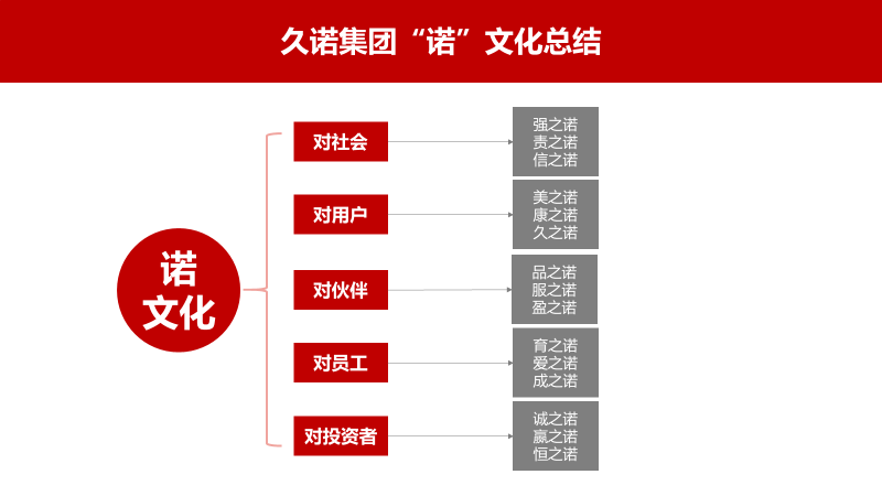 久諾集團品牌全案服務(wù)